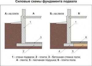 Строительство фундамента с подвалом: подготовка, этапы и инструкция