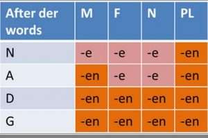 Прилагательные в немецком языке. Виды склонений и превосходная степень