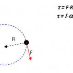 Теорема Штейнера или теорема параллельных осей для вычисления момента инерции