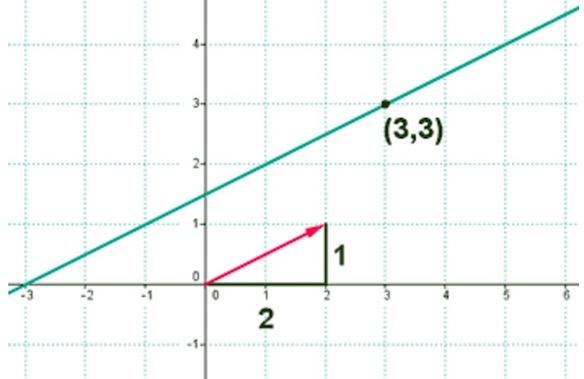 Задачи на векторное уравнение прямой