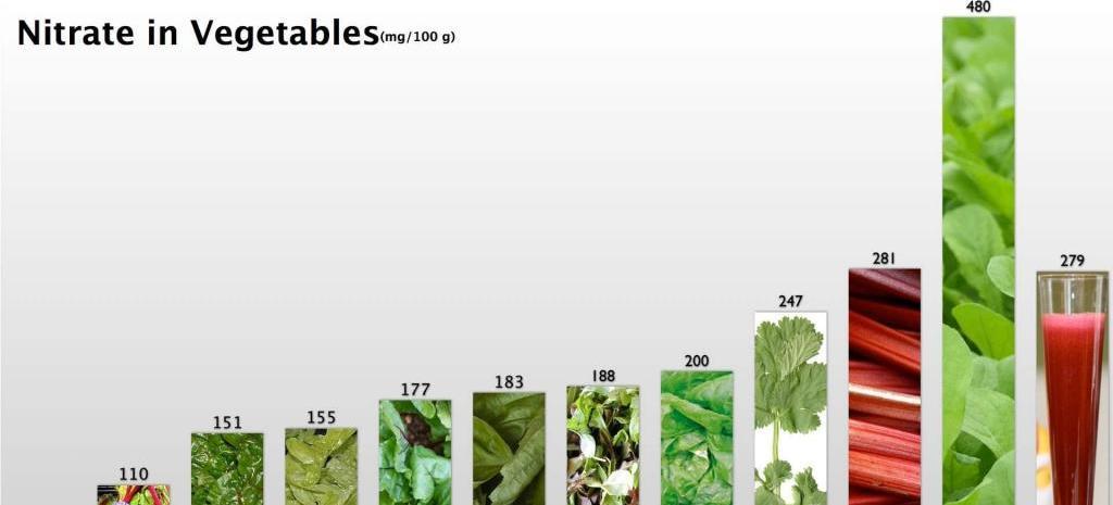 Содержание нитратов в овощах