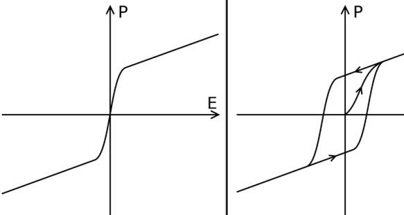 Основная кривая поляризации сегнетоэлектрика