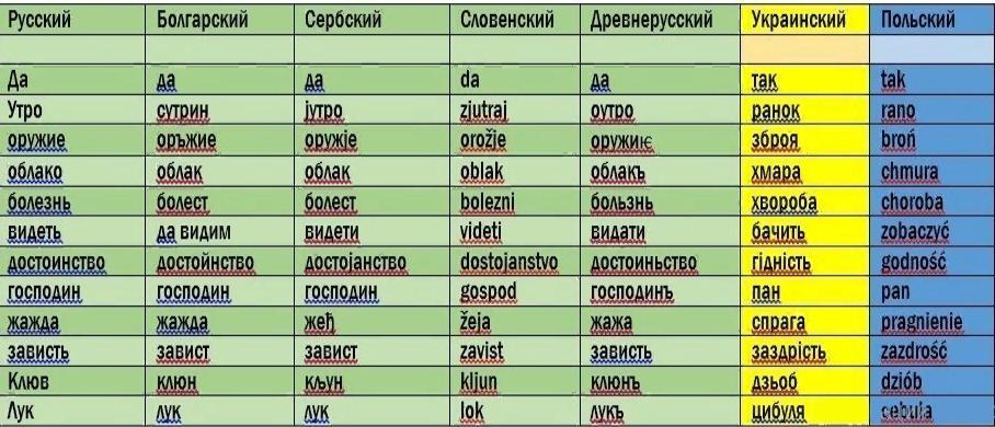 Польские корни мовы