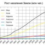 Население Земли в 1900 году и последующий рост