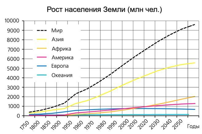 рост населения таблица